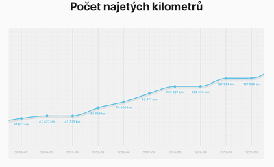 CarVertical - počet najetých kilometrů