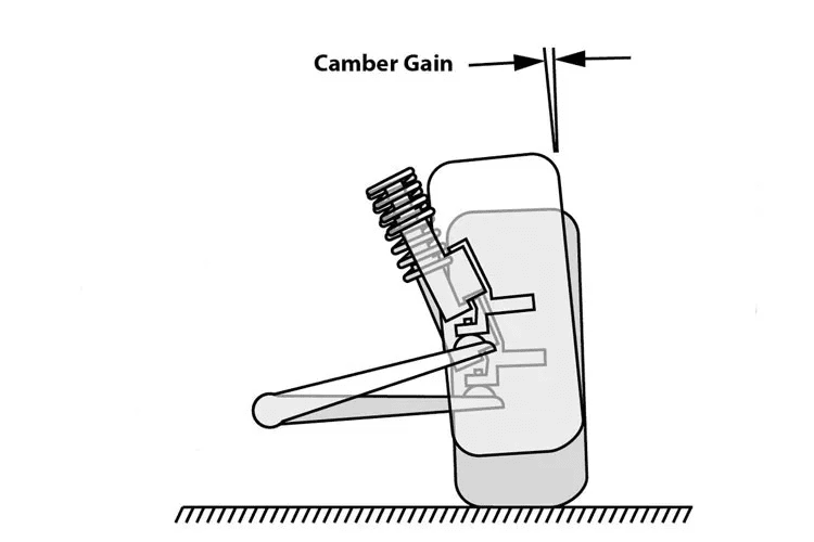 Camber Gain