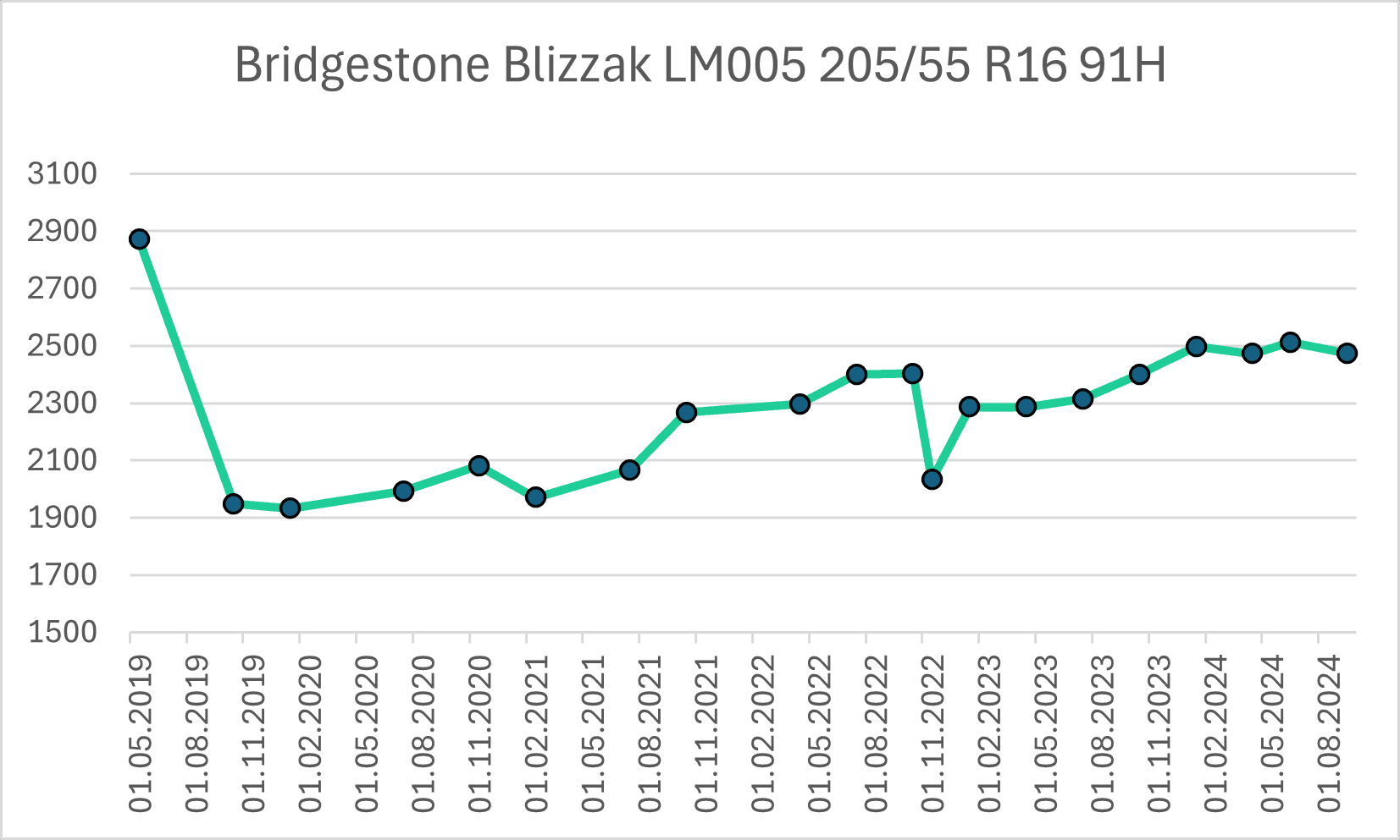 Cenový vývoj pneumatik z prémiové třídy Bridgestone Blizzak LM005 v rozměru 205/55 R16 91H