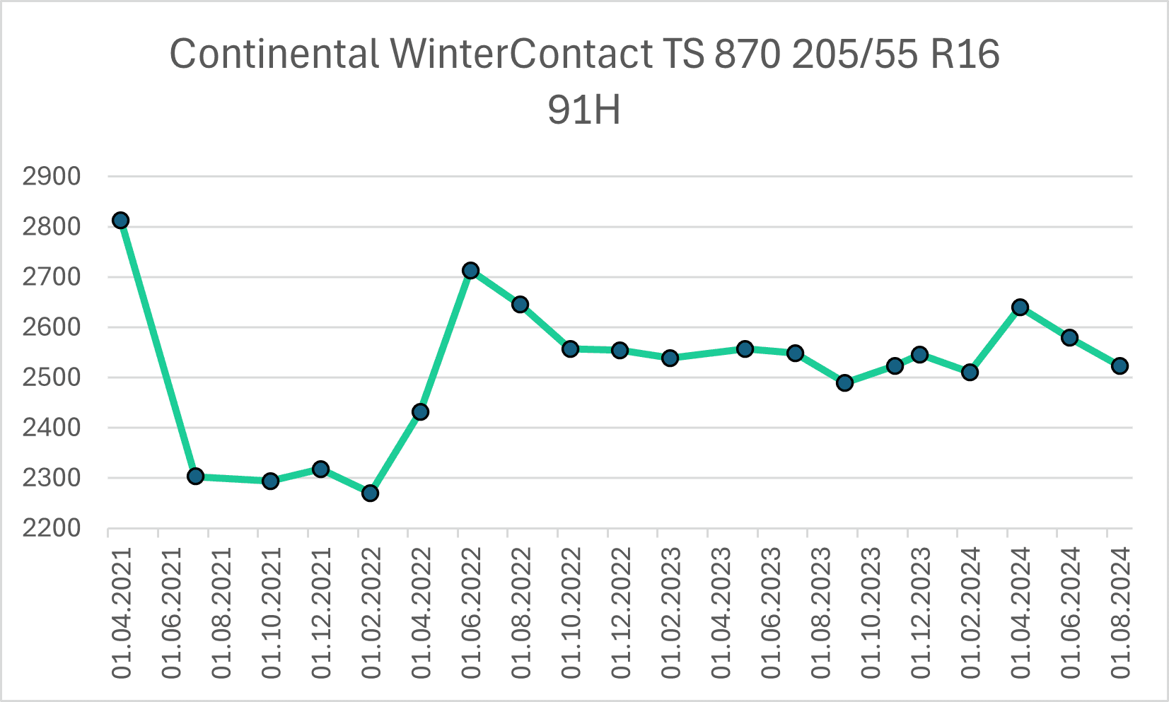 Cenový vývoj pneumatik z prémiové třídy Continental WinterContact TS 870