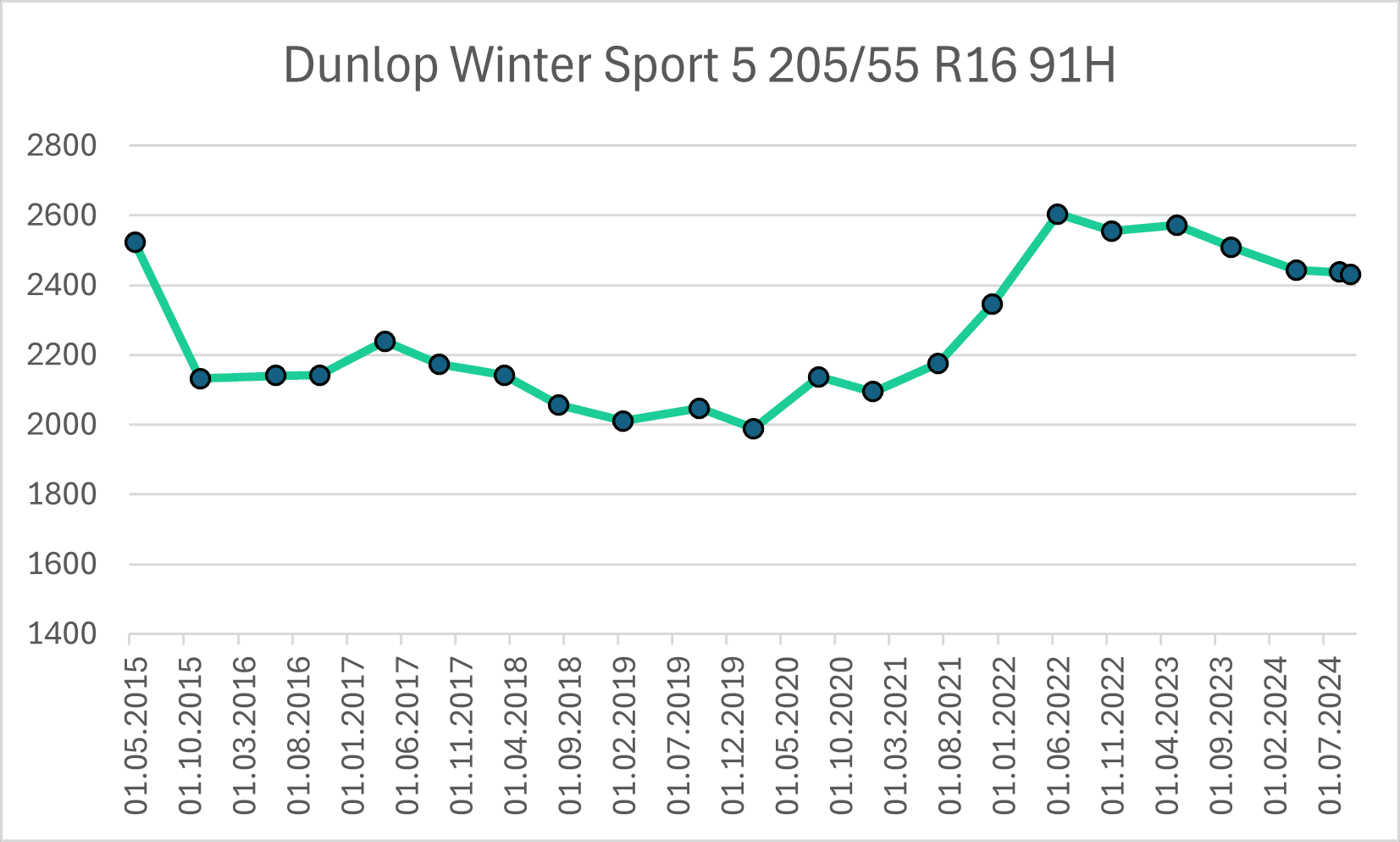Cenový vývoj pneumatik z prémiové třídy Dunlop Winter Sport 5