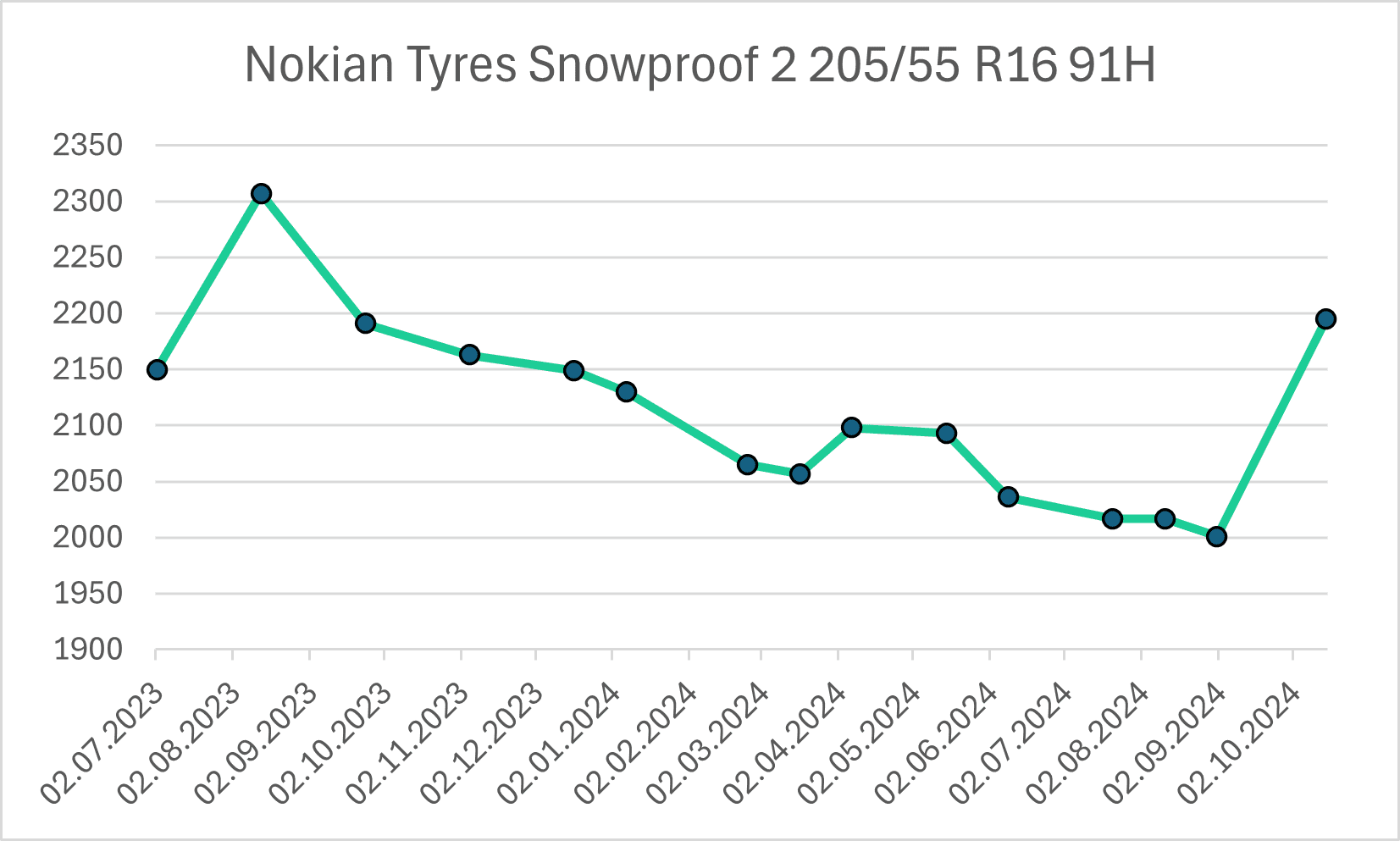 Cenový vývoj pneumatik z prémiové třídy Nokian Tyres Snowproof 2