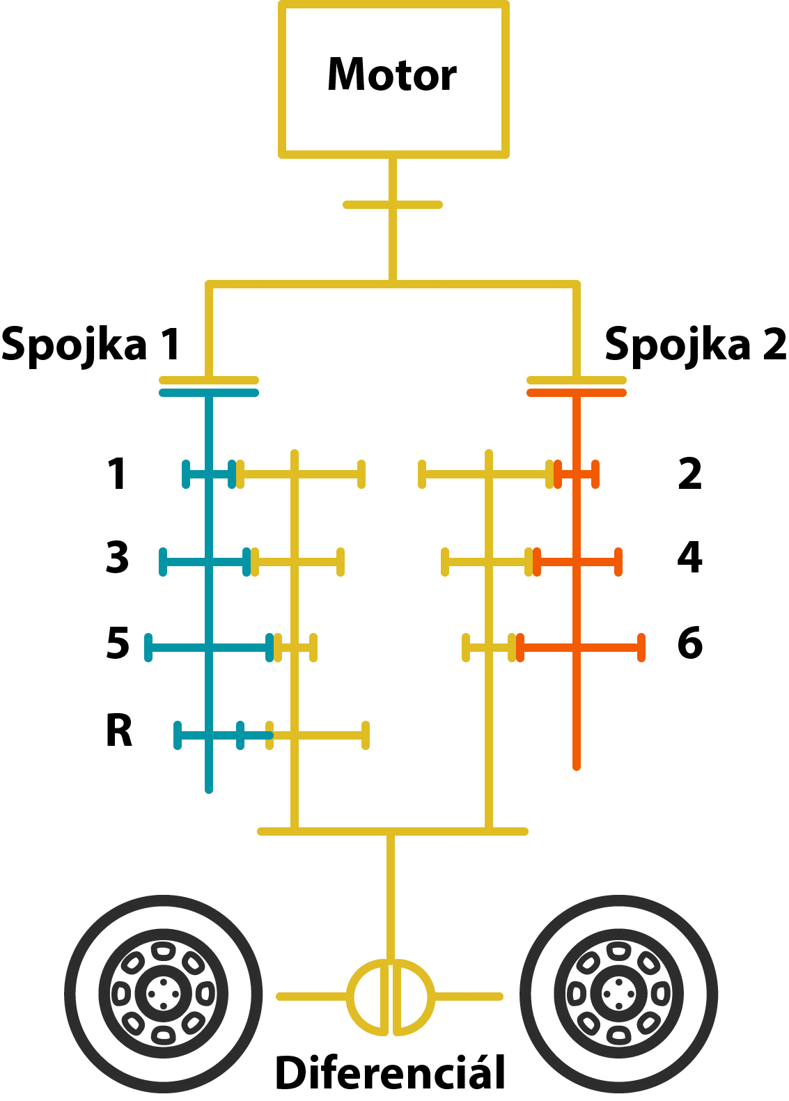 Co to je a jak funguje DSG převodovka?
