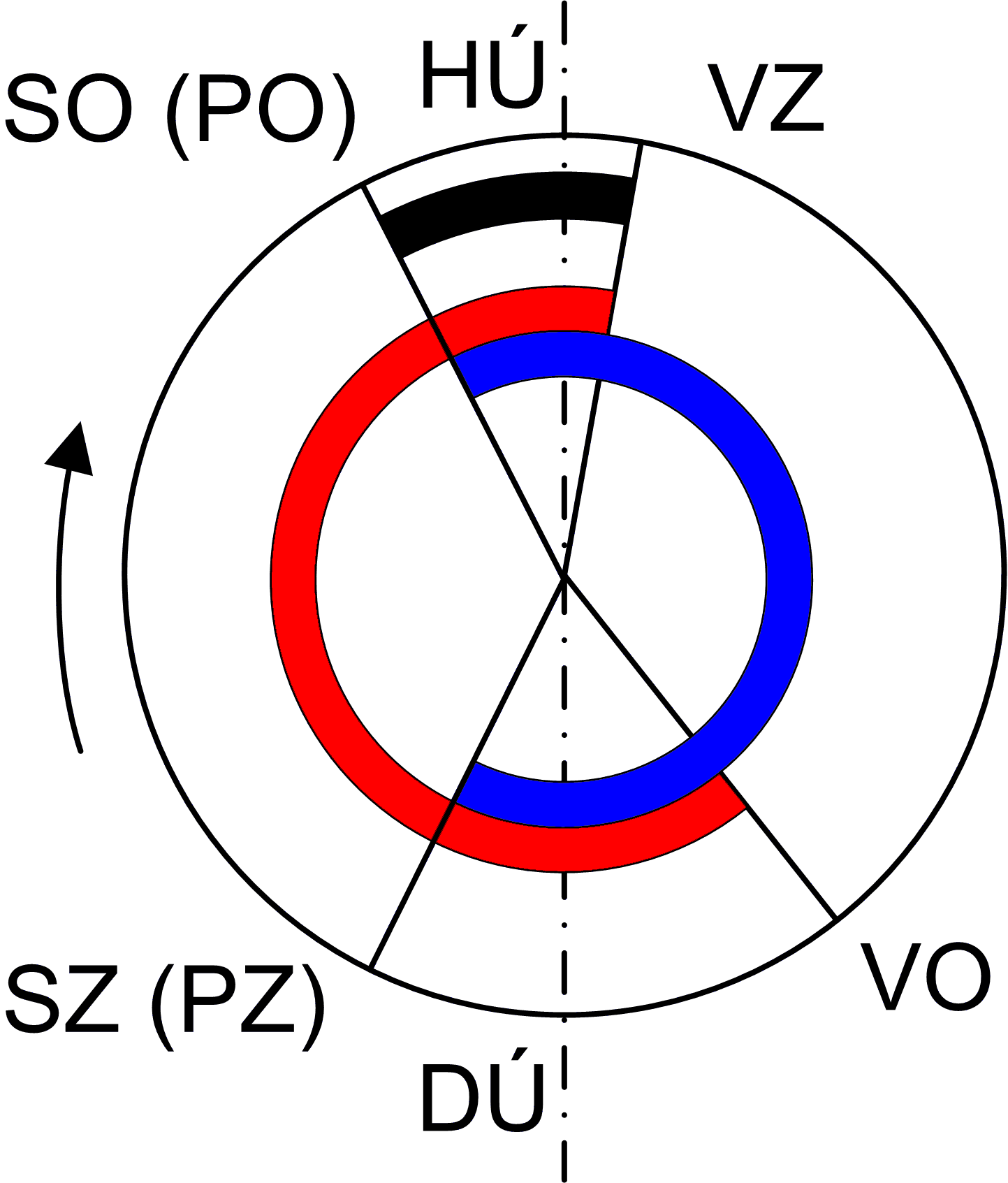 Diagram časového průřezu rozvodových ventilů