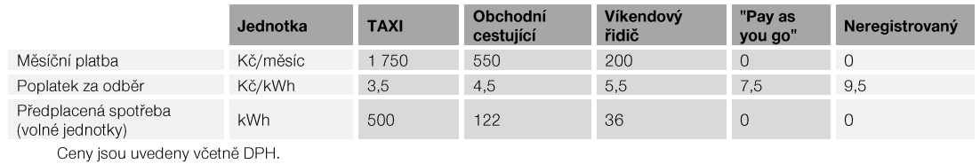 Dobíjecí tarify ČEZ