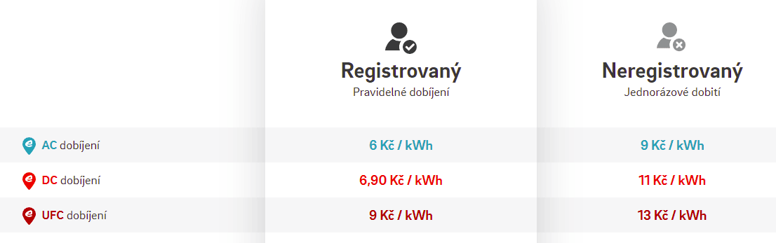 Dobíjecí tarify E.ON
