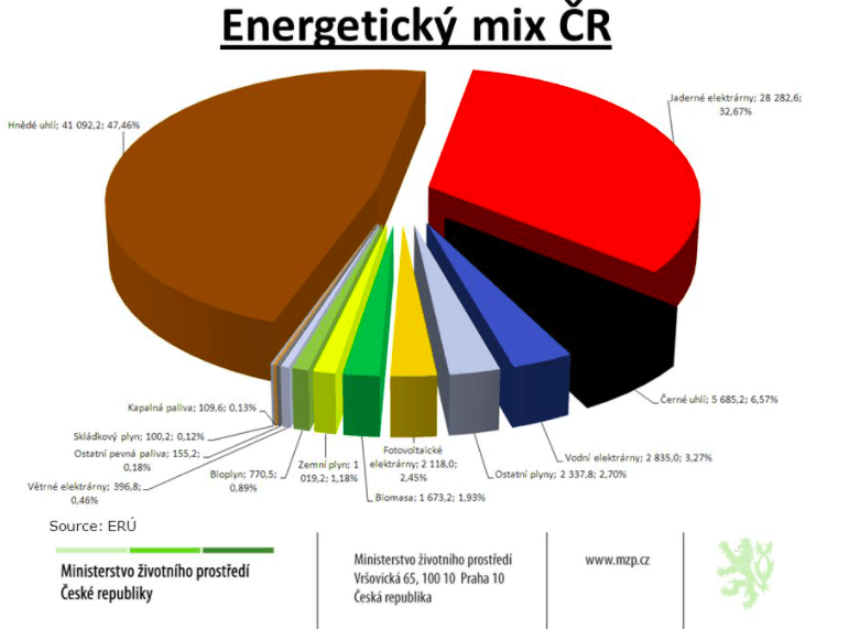 Energetický mix v ČR