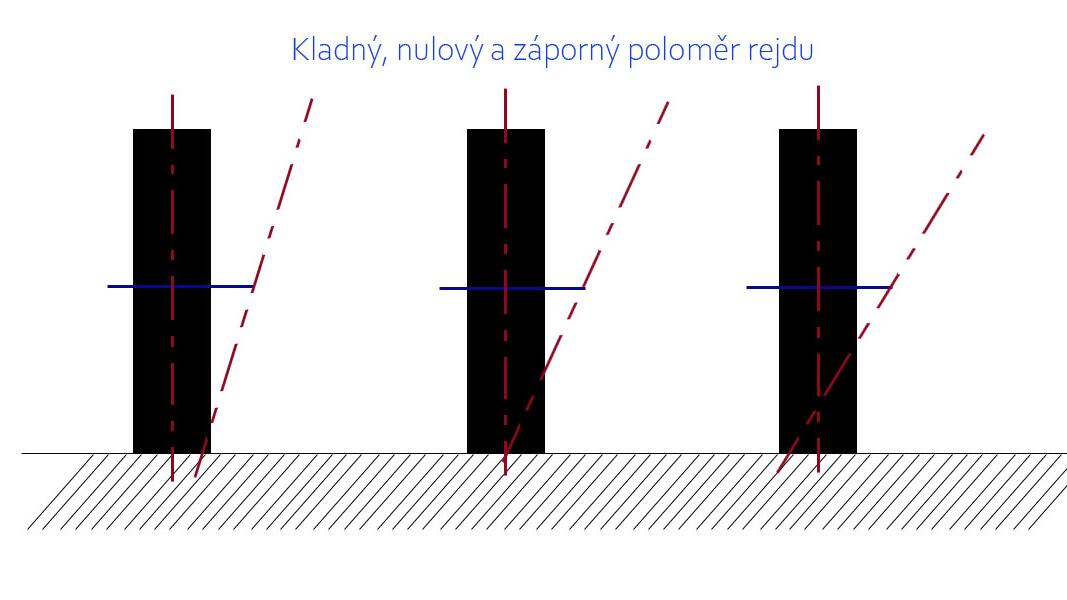 Kladný, nulový a záporný poloměr rejdu