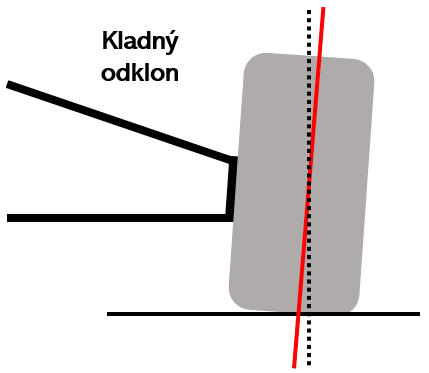 Kladný odklon kol