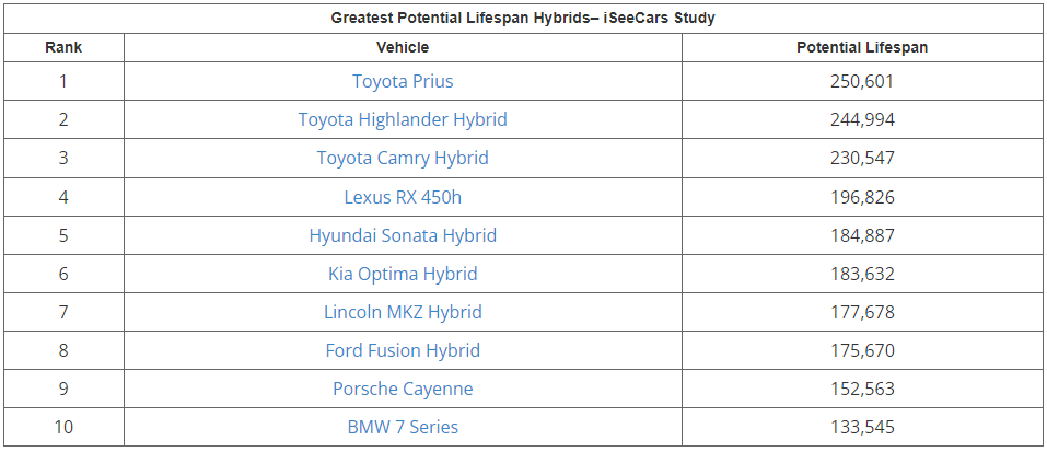 Nejlepší hybridy