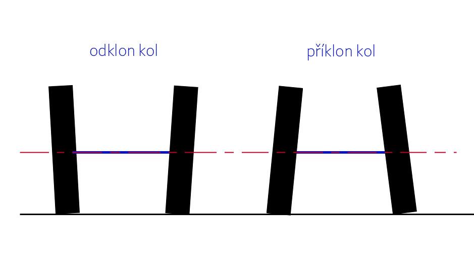 Odklon a příklon kol