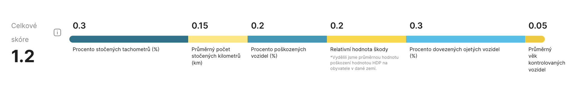 Ojetiny v Česku jsou v rámci Evropy spíš průměr