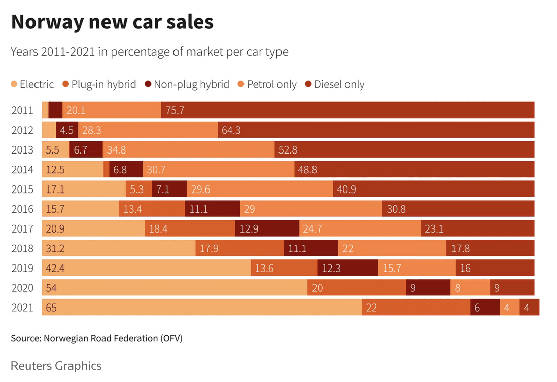 Graf prodejů elektromobilů v Norsku