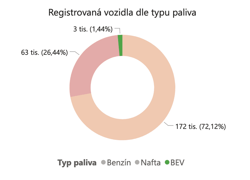 Registrace elektromobilu