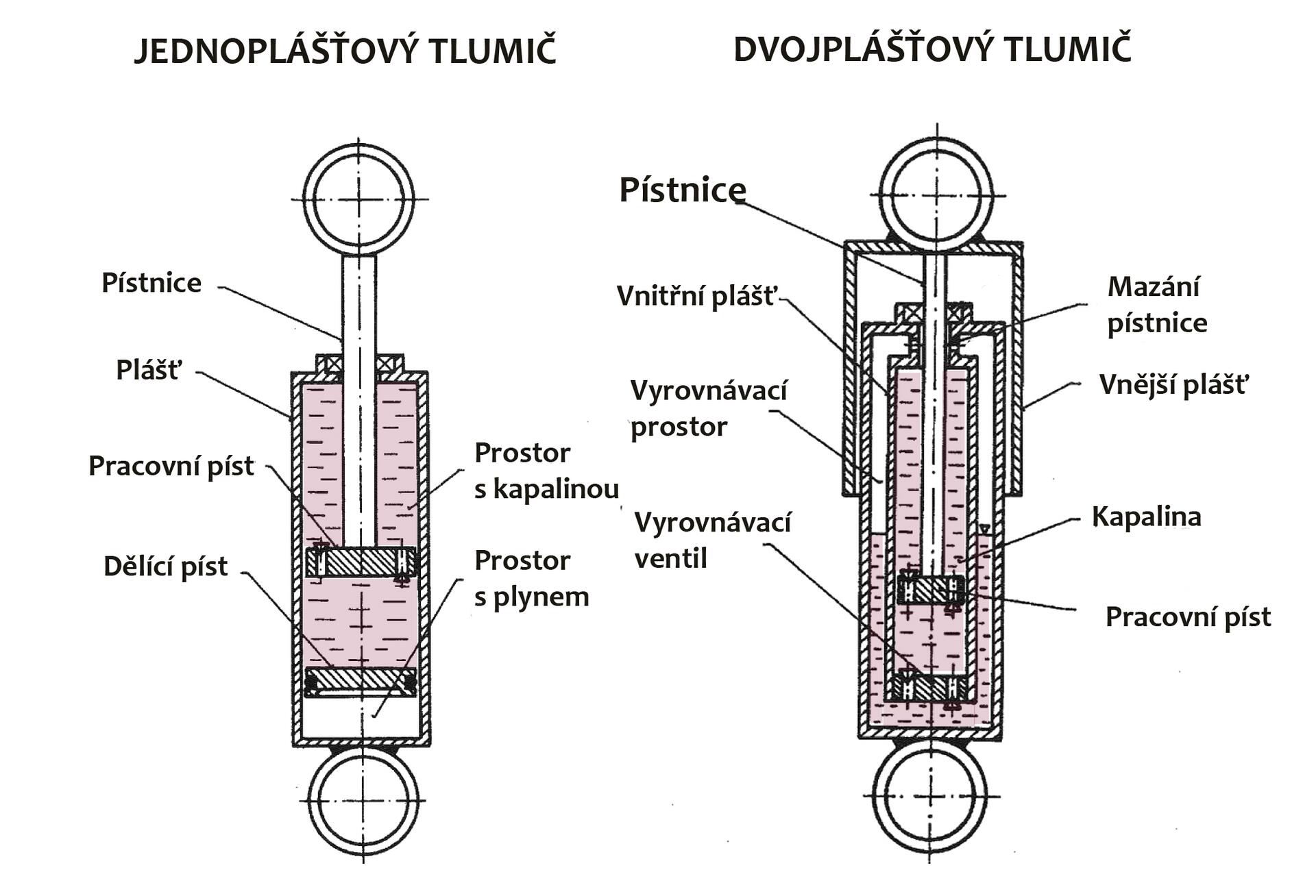 Schéma jednoplášťového a dvouplášťového tlumiče