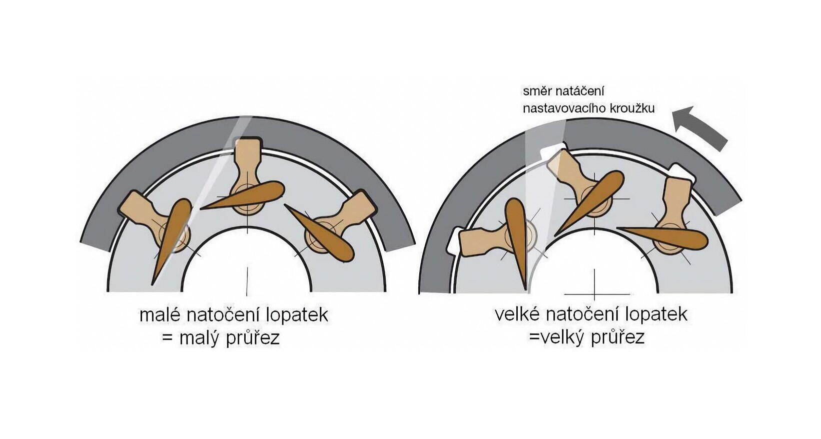Systém natáčení lopatek turbodmychadla