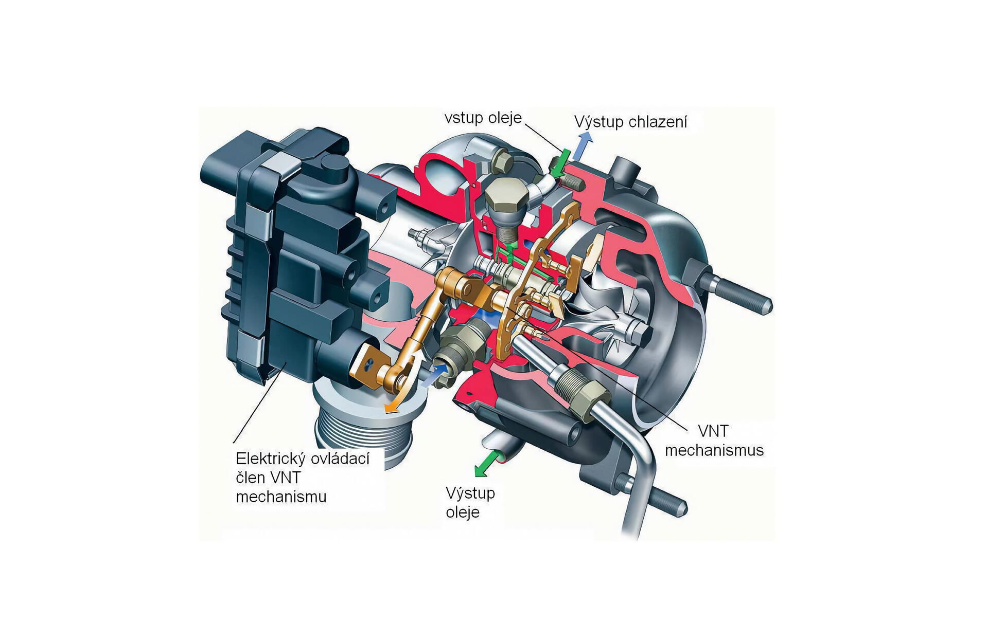 Systém natáčení lopatek turbodmychadla