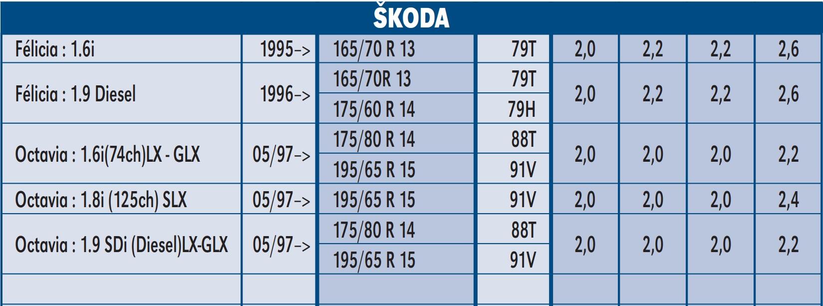 Rozměry pneumatik pro vozy Škoda Octavia
