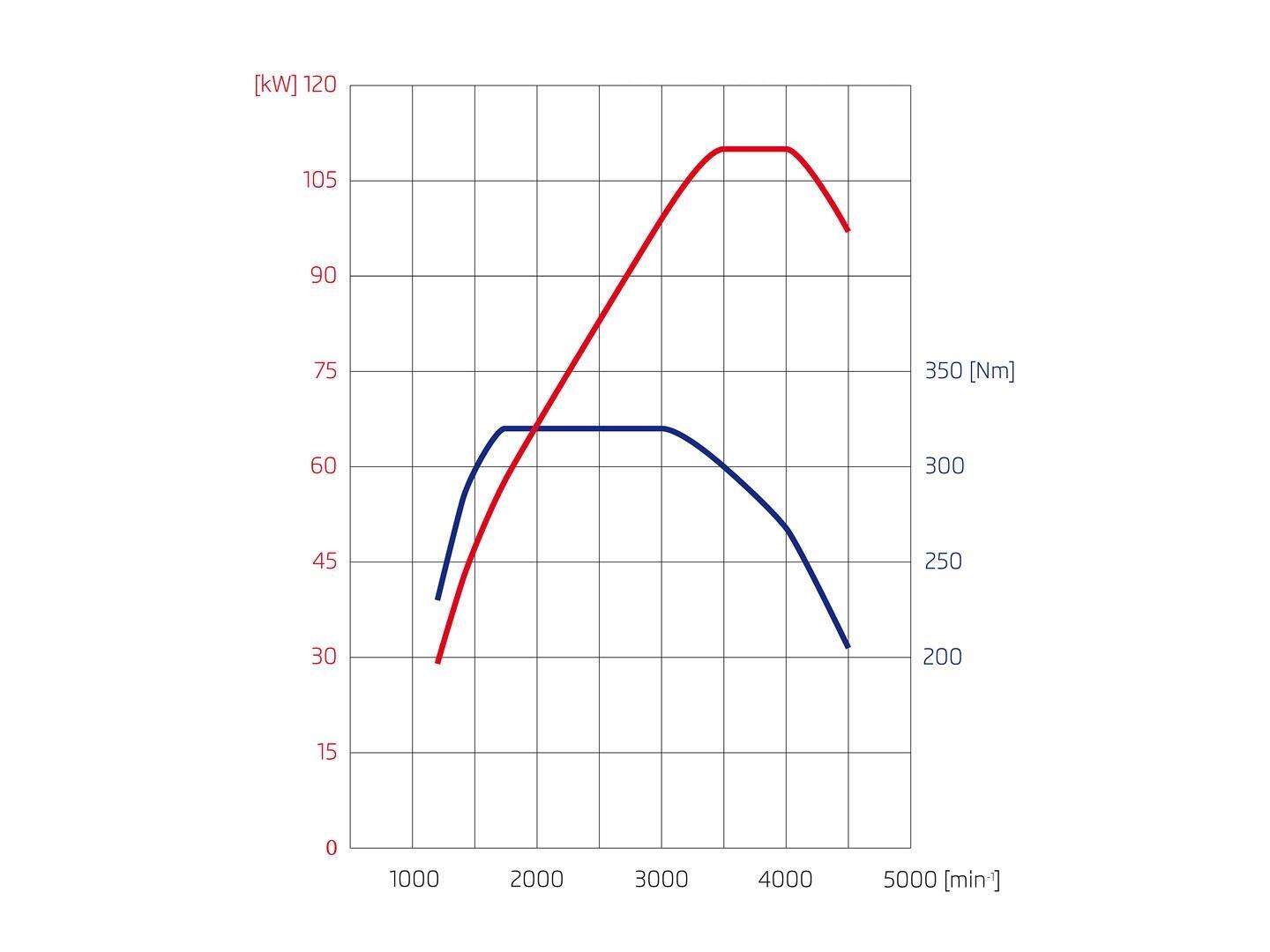 Křivka výkonu a krouticího momentu motoru TDI