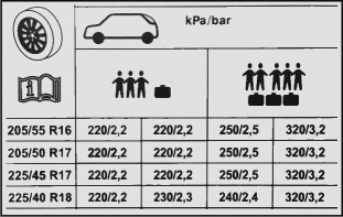 Tlak pneumatik Škoda Octavia