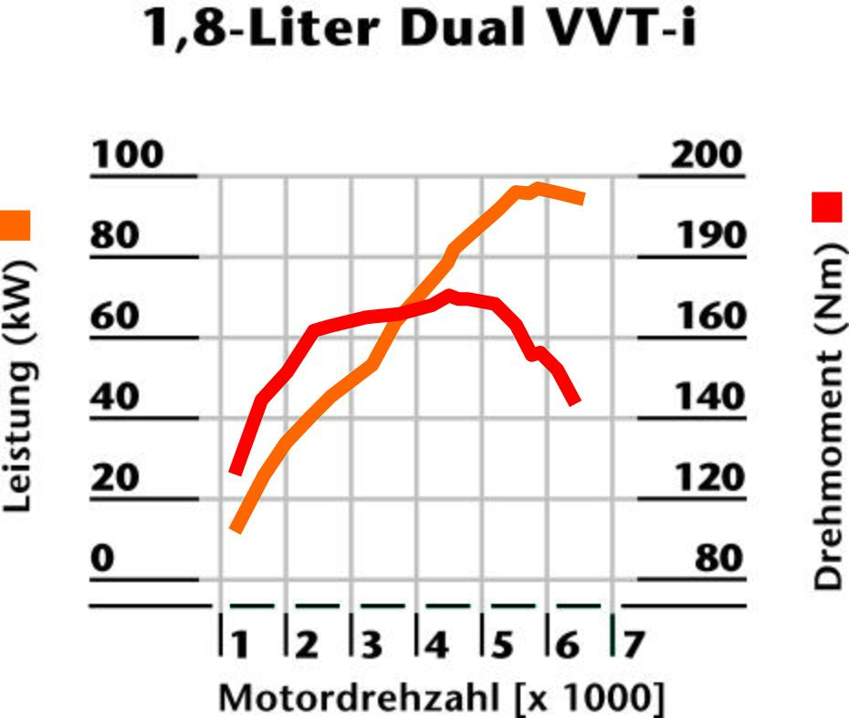 Charakteristika motoru 1.8 Dual VVT-i z roku 2007