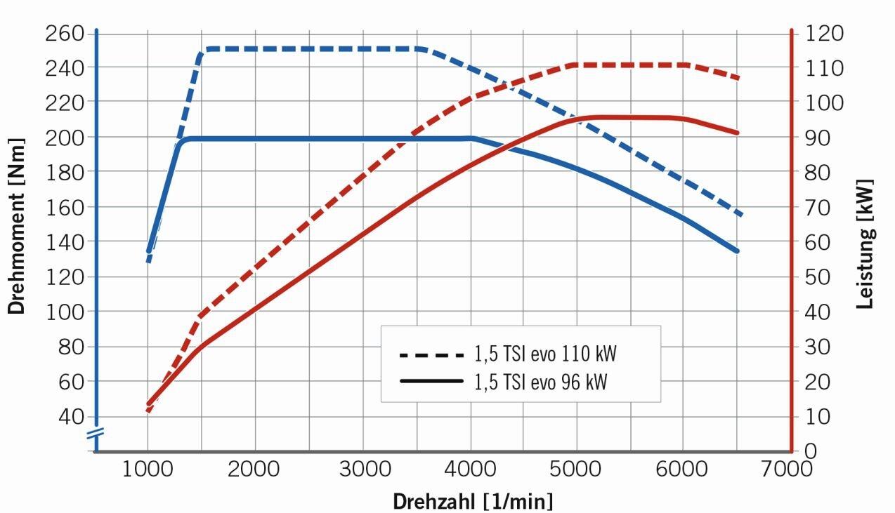 Křivka výkonu a krouticího momentu motoru TSI