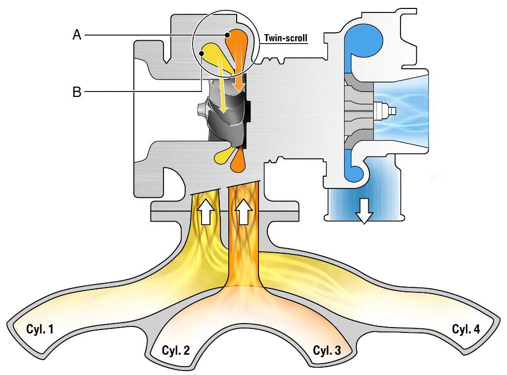 Twin-scroll turbo
