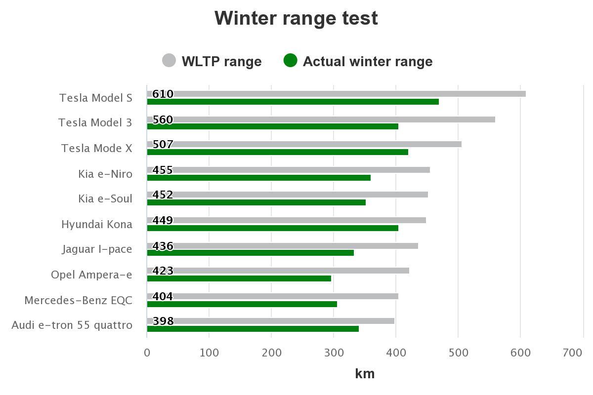 Winter range test - dojezd elektromobilů