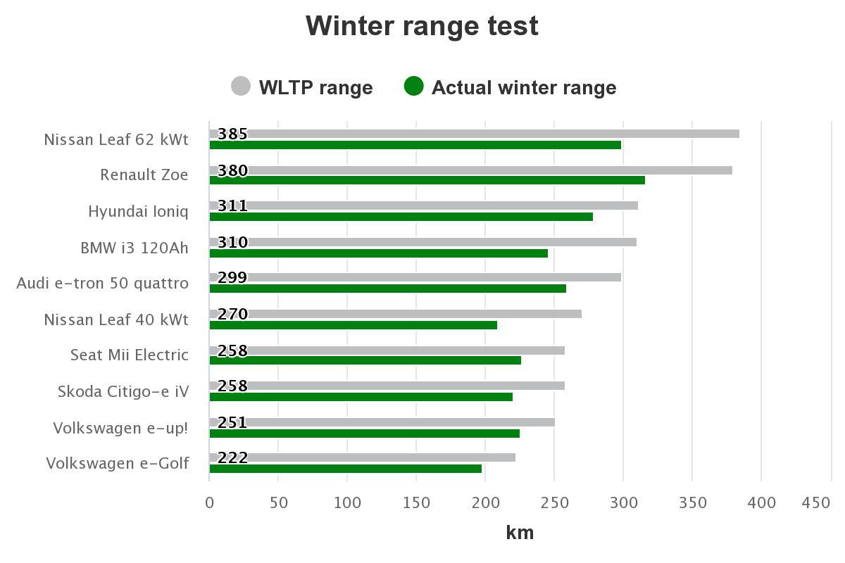 Winter range test - dojezd elektromobilů