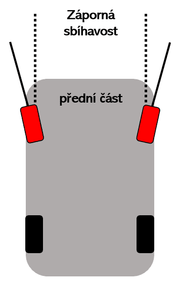Záporná sbíhavost