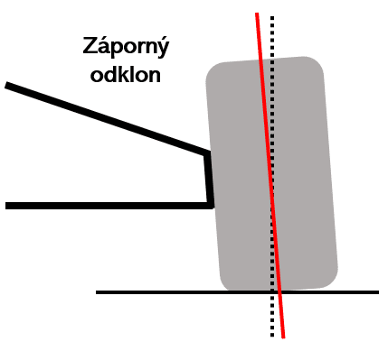 Záporný odklon kol
